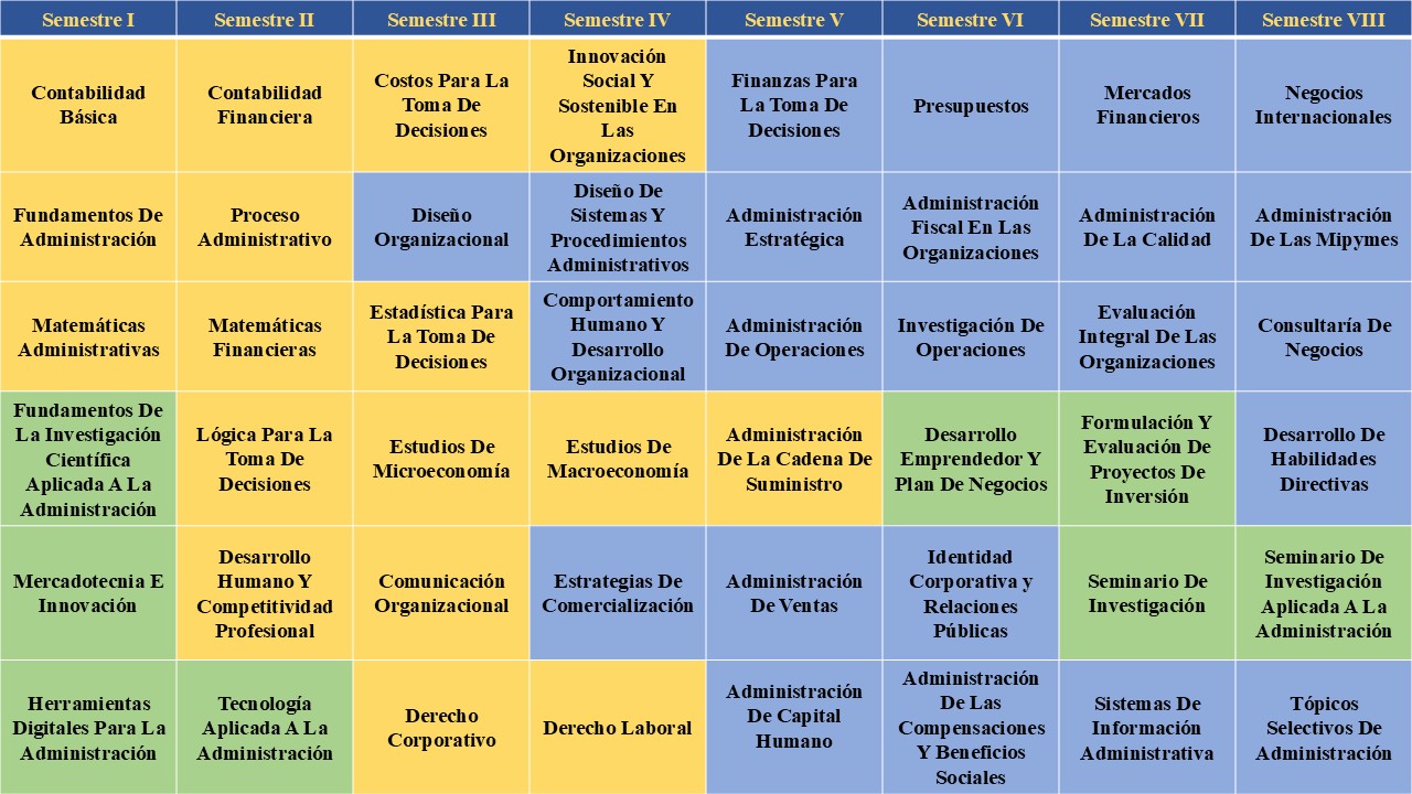 Mapa Curricular Administración de Empresas