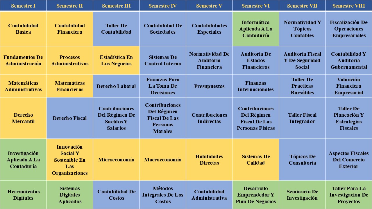 Mapa Curricular Contaduría Pública