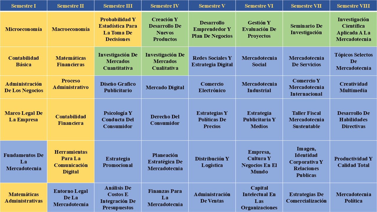 Mapa Curricular Mercadotecnia